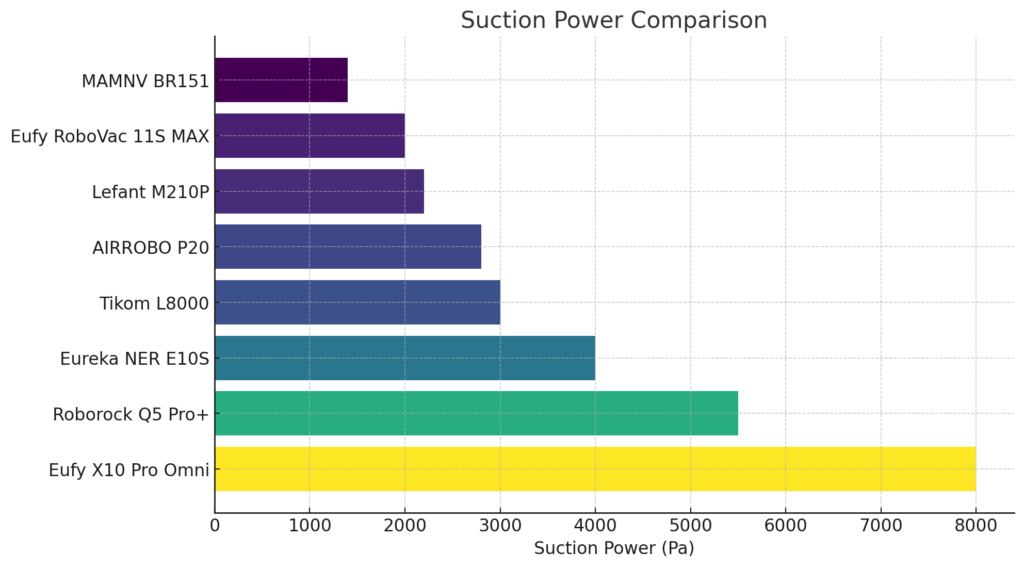 Suction Power Comparison