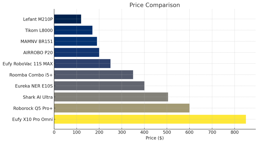 Price Comparison